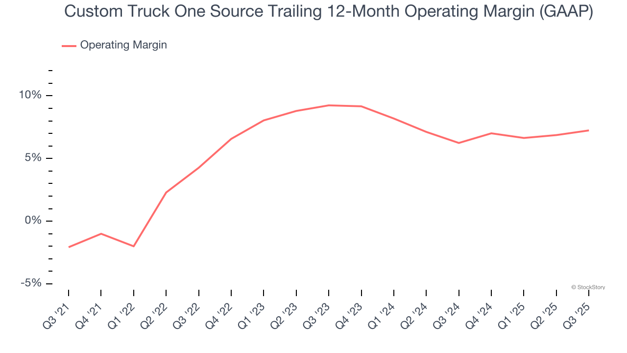 Custom Truck One Source Trailing 12-Month Operating Margin (GAAP)