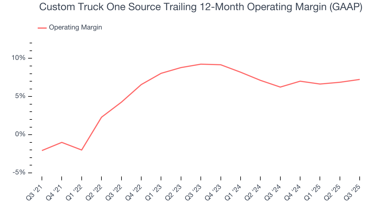Custom Truck One Source Trailing 12-Month Operating Margin (GAAP)