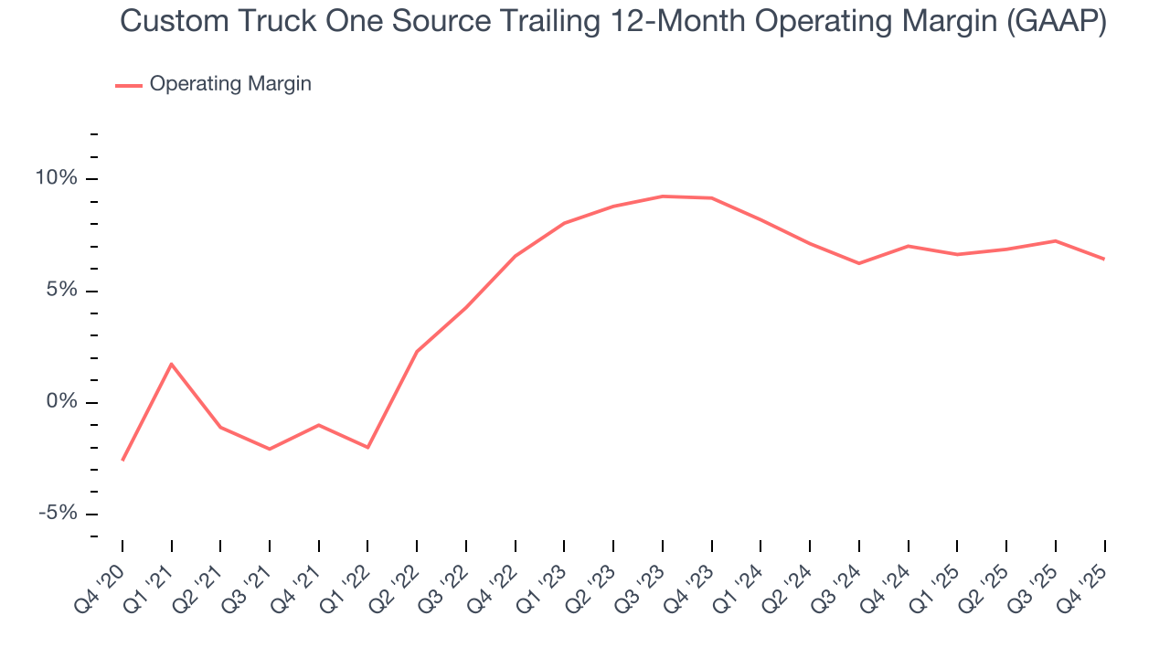Custom Truck One Source Trailing 12-Month Operating Margin (GAAP)