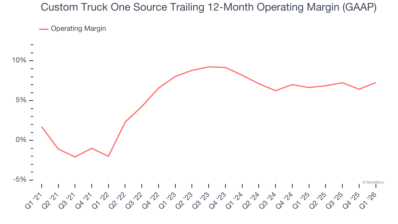 Custom Truck One Source Trailing 12-Month Operating Margin (GAAP)