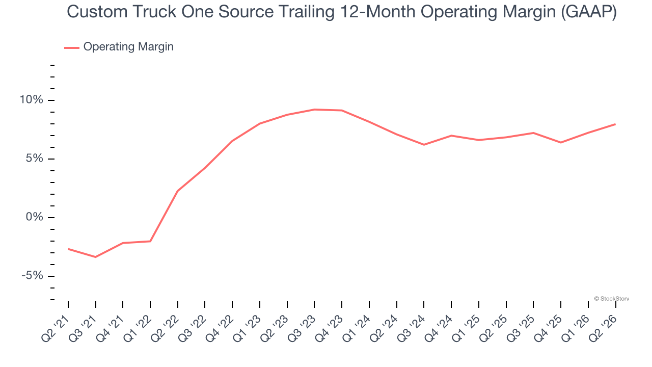Custom Truck One Source Trailing 12-Month Operating Margin (GAAP)