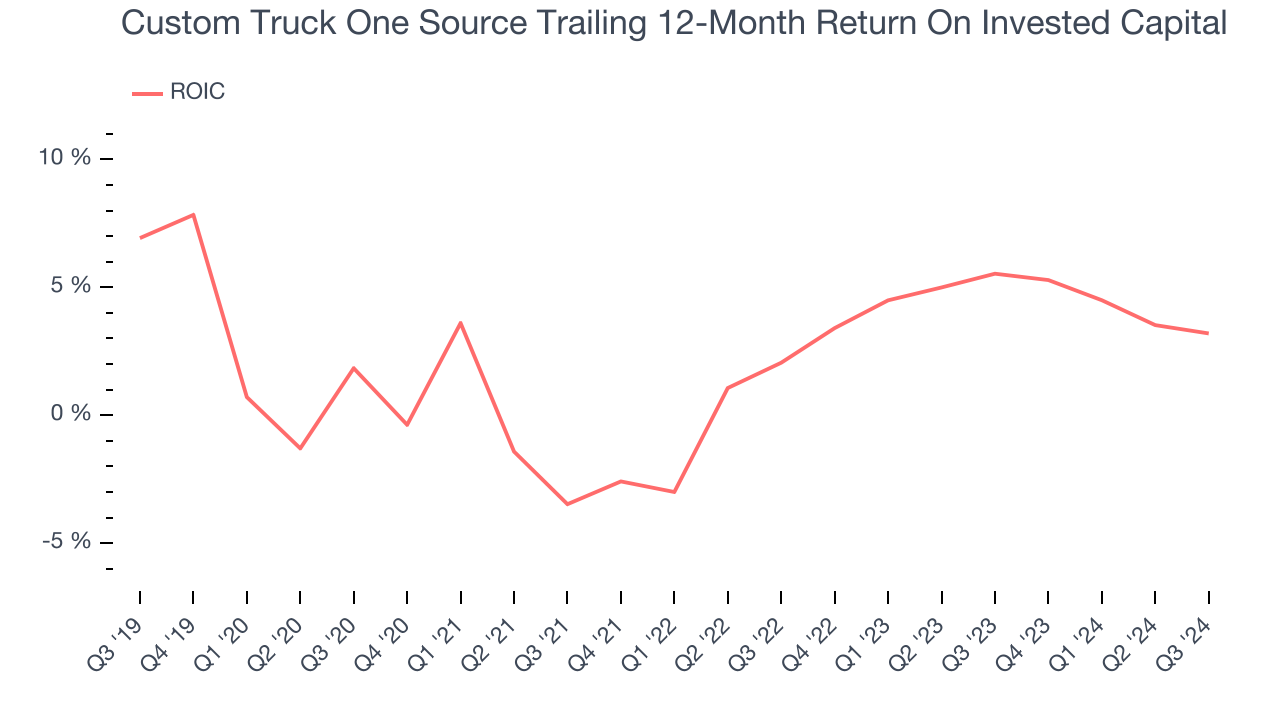 Custom Truck One Source Trailing 12-Month Return On Invested Capital