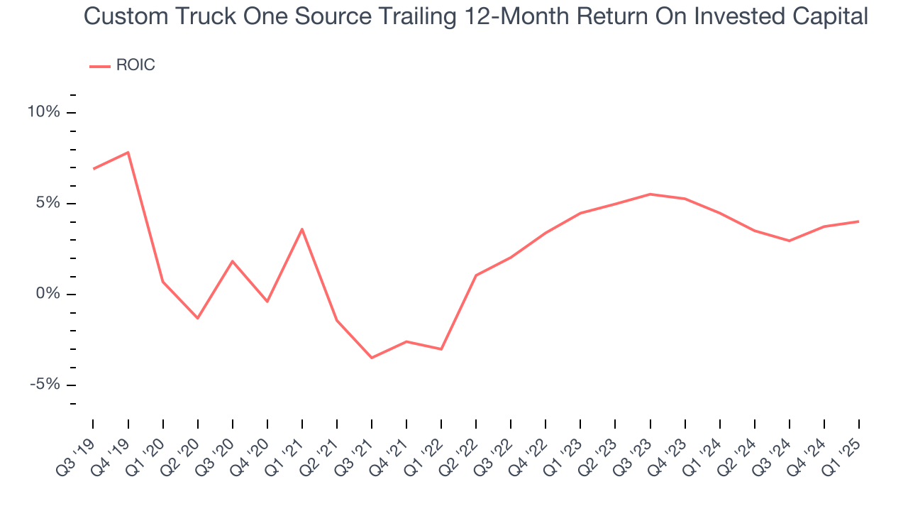 Custom Truck One Source Trailing 12-Month Return On Invested Capital