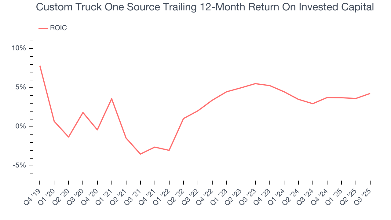 Custom Truck One Source Trailing 12-Month Return On Invested Capital