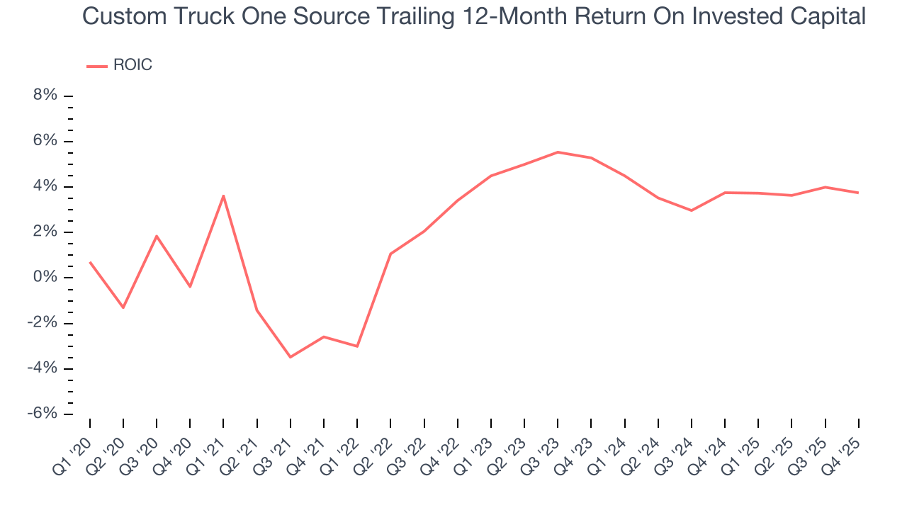 Custom Truck One Source Trailing 12-Month Return On Invested Capital
