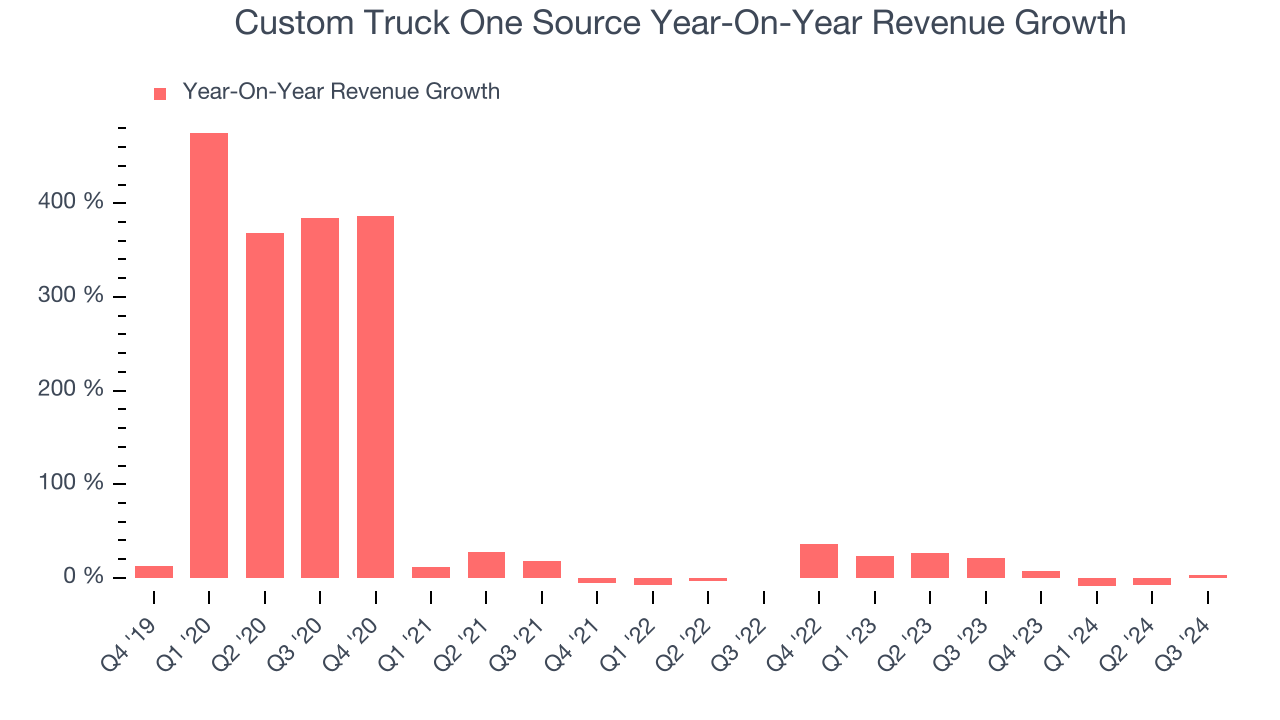 Custom Truck One Source Year-On-Year Revenue Growth