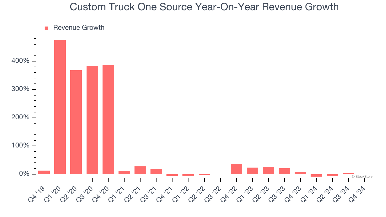 Custom Truck One Source Year-On-Year Revenue Growth