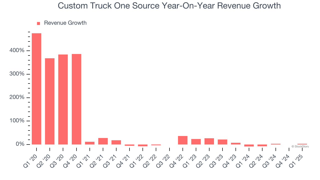 Custom Truck One Source Year-On-Year Revenue Growth