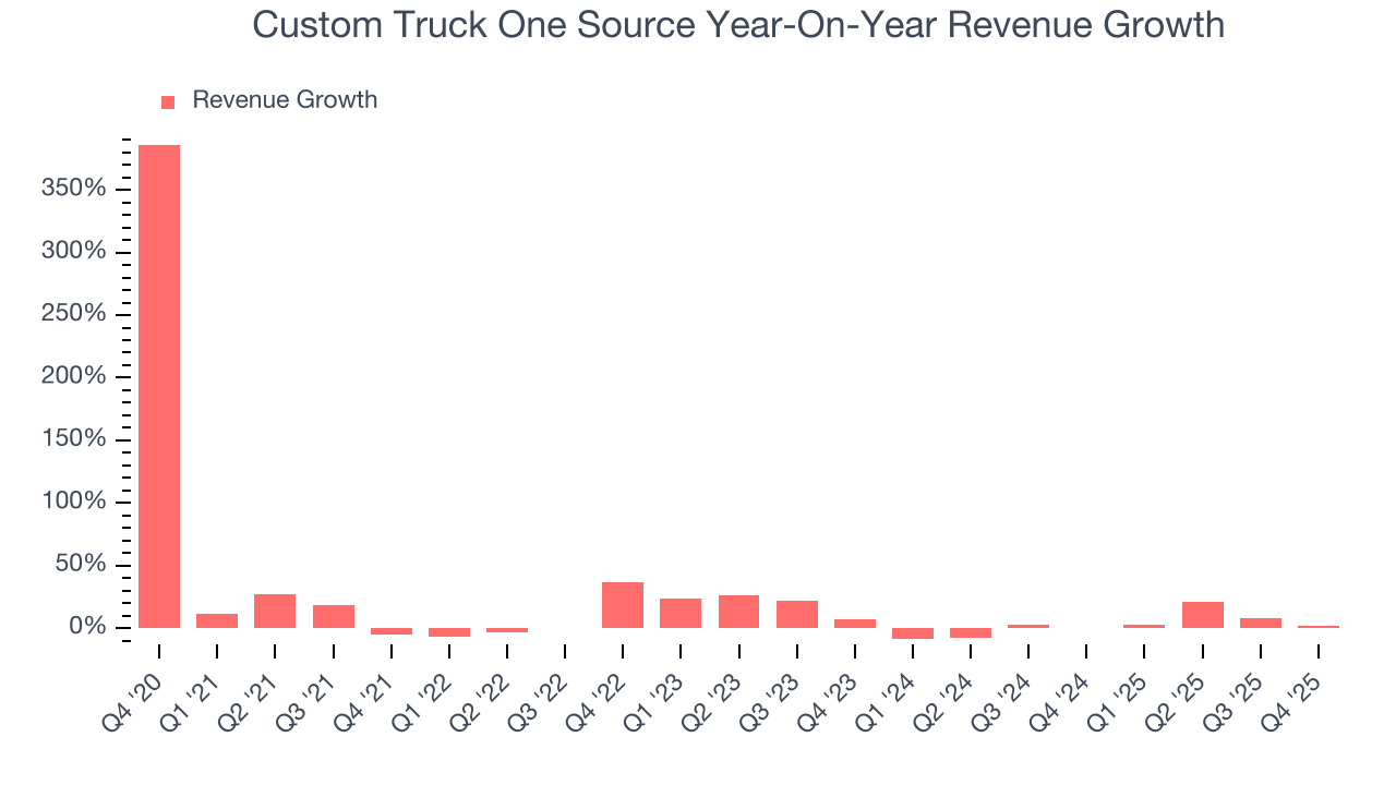 Custom Truck One Source Year-On-Year Revenue Growth