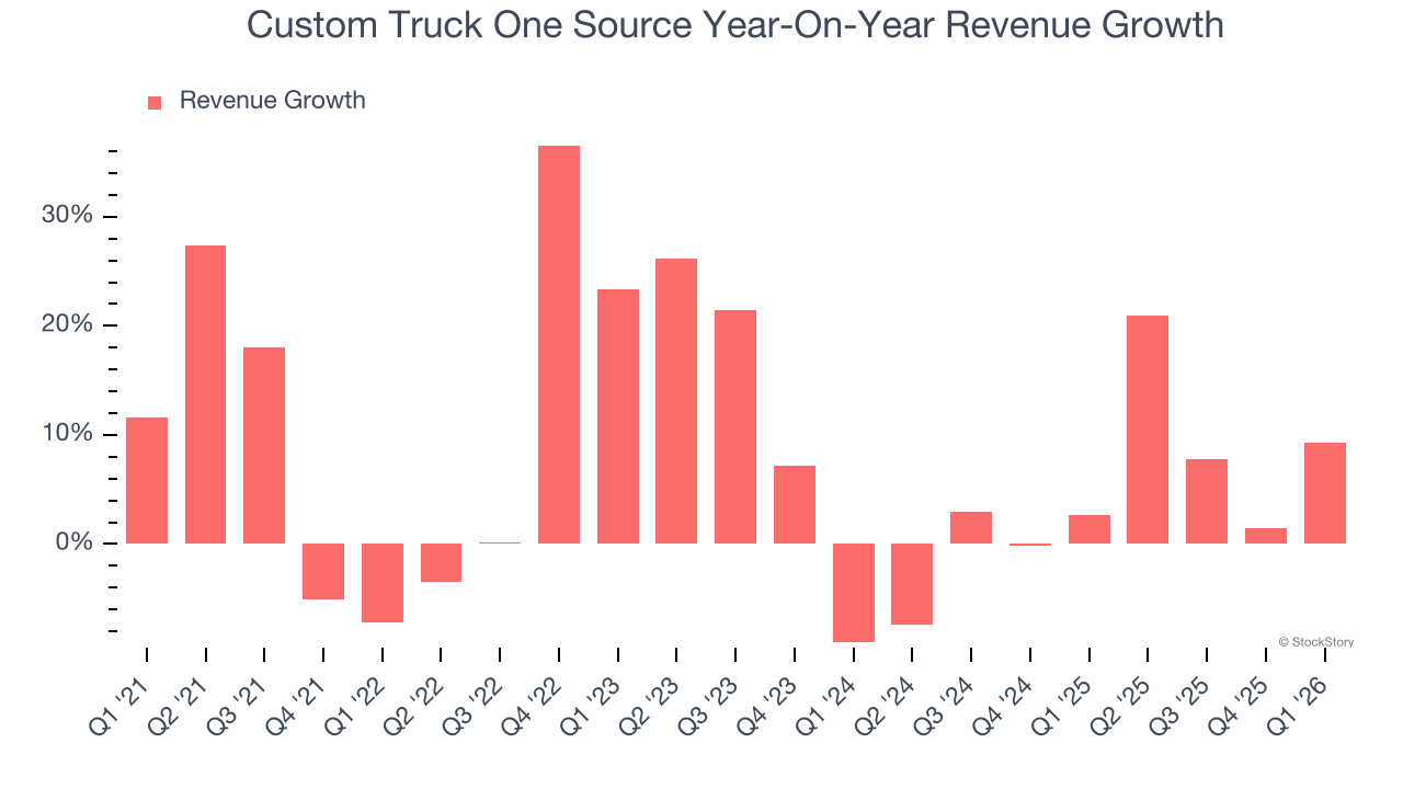 Custom Truck One Source Year-On-Year Revenue Growth