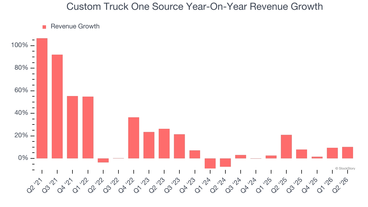 Custom Truck One Source Year-On-Year Revenue Growth