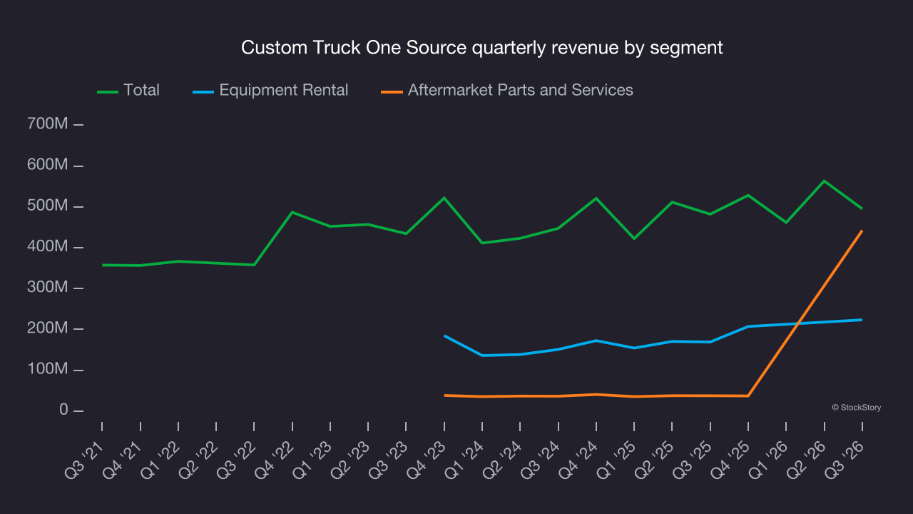 Custom Truck One Source quarterly revenue by segment