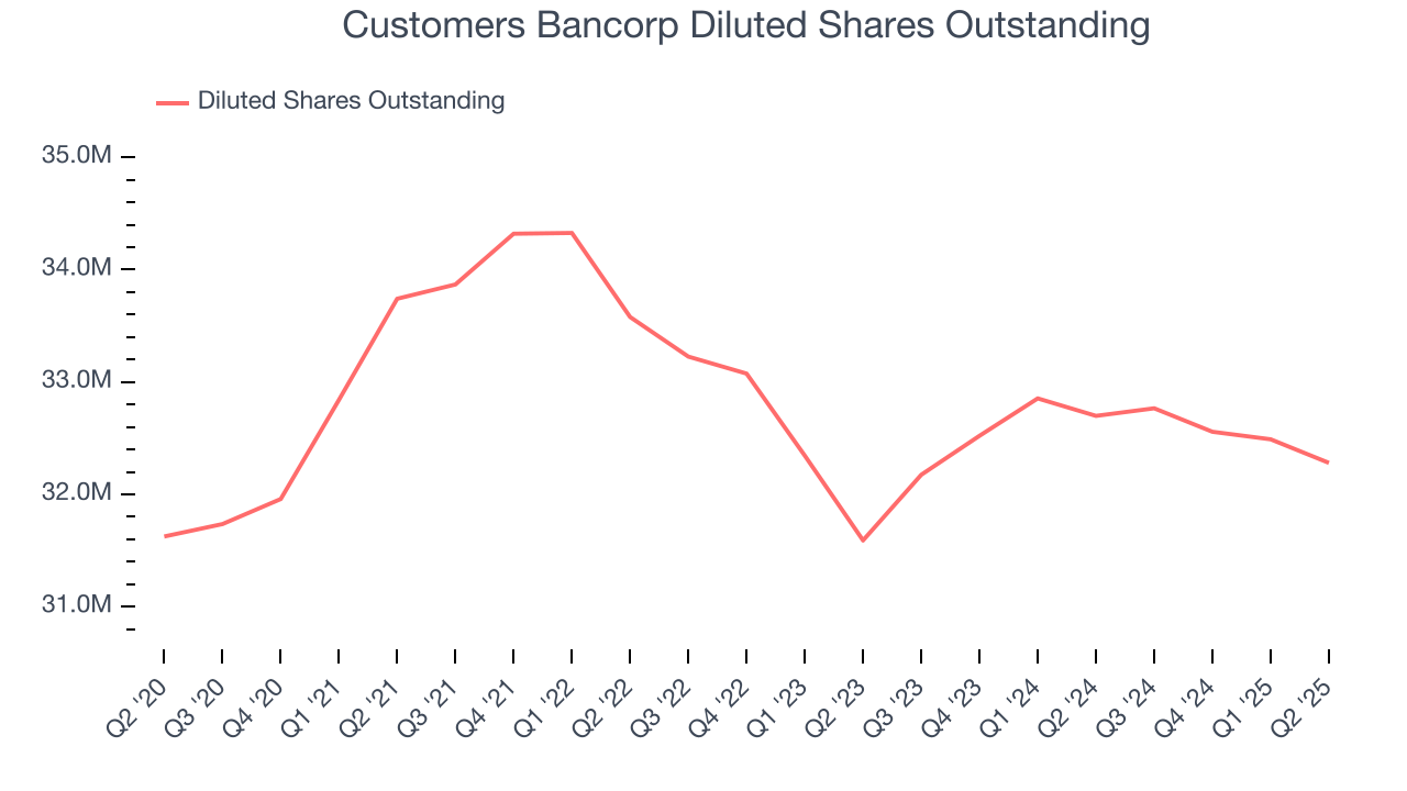 Customers Bancorp Diluted Shares Outstanding