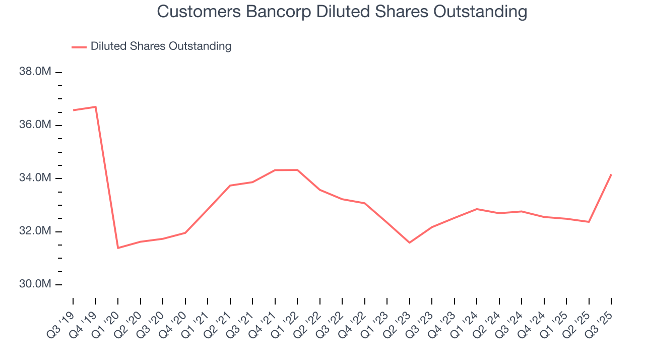 Customers Bancorp Diluted Shares Outstanding