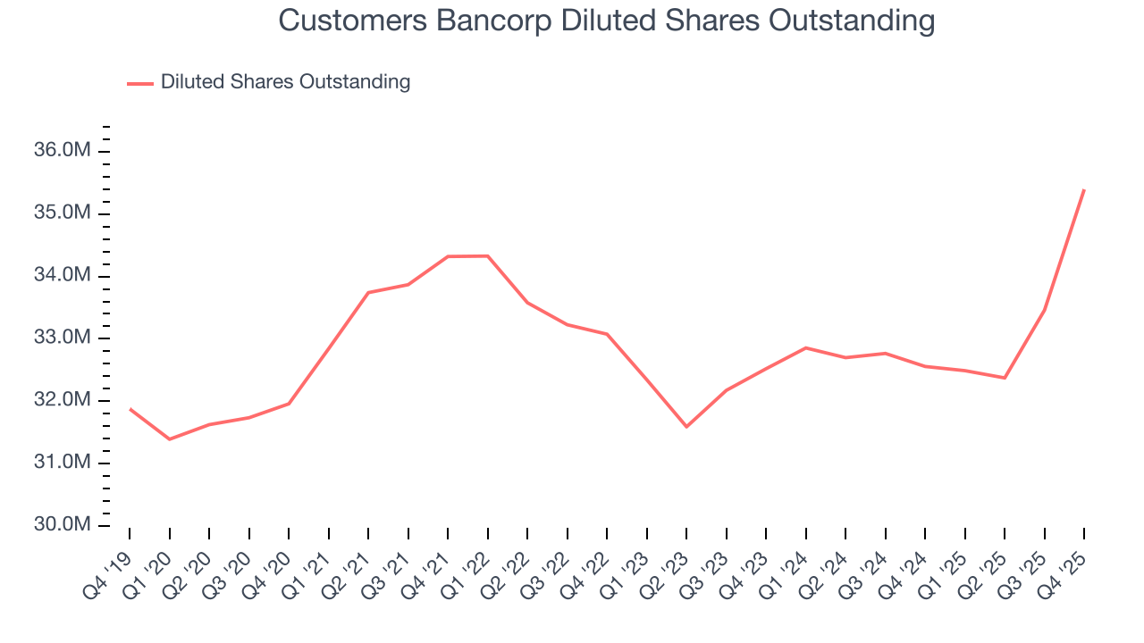 Customers Bancorp Diluted Shares Outstanding