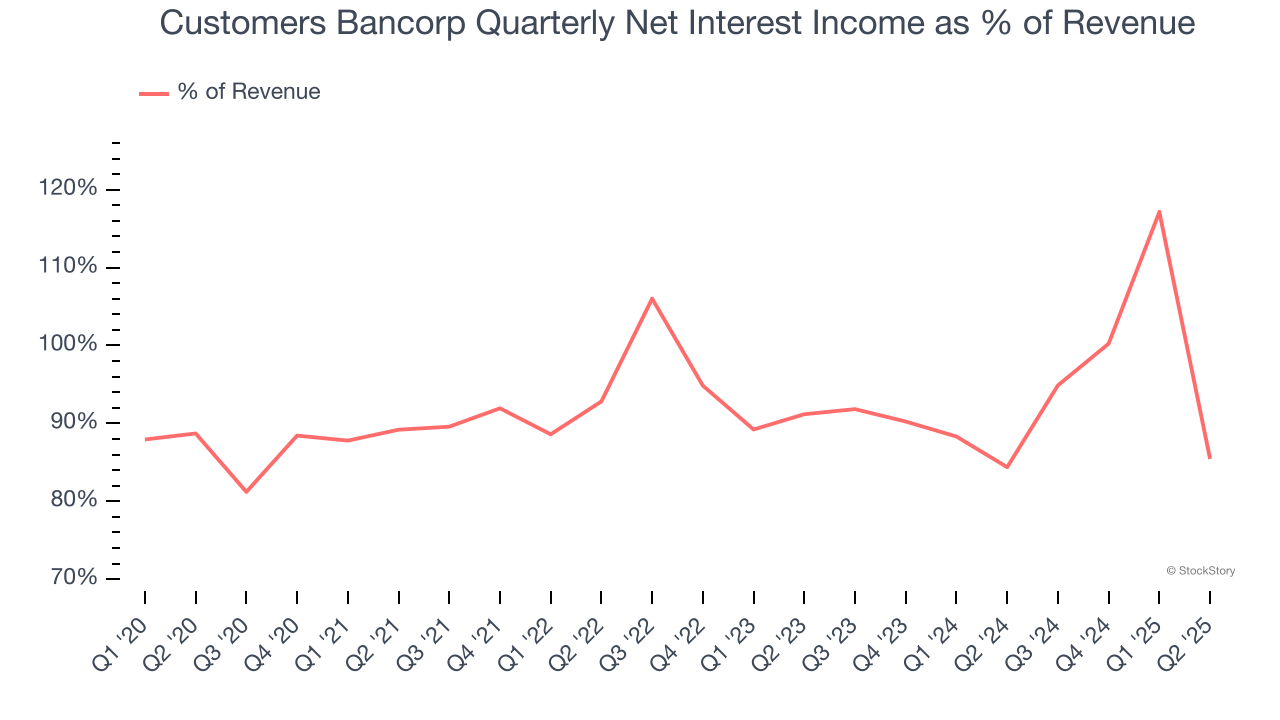 Customers Bancorp Quarterly Net Interest Income as % of Revenue