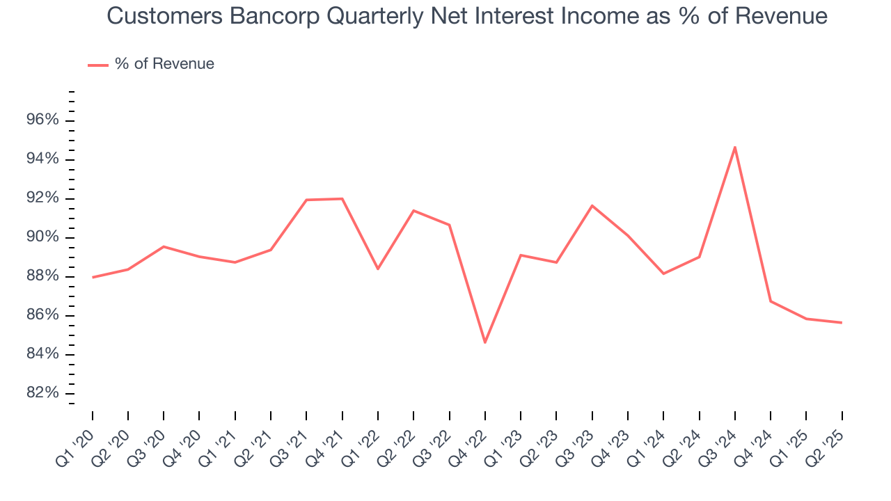 Customers Bancorp Quarterly Net Interest Income as % of Revenue