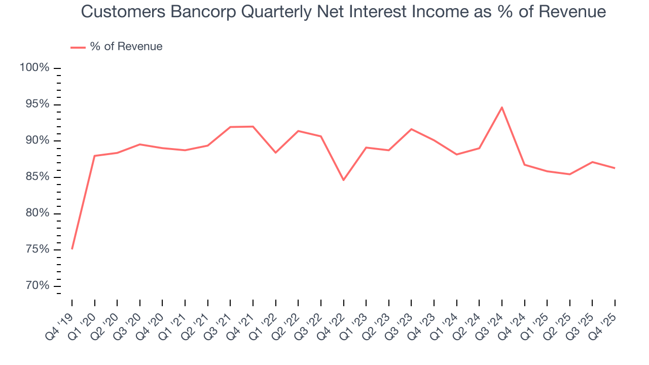 Customers Bancorp Quarterly Net Interest Income as % of Revenue