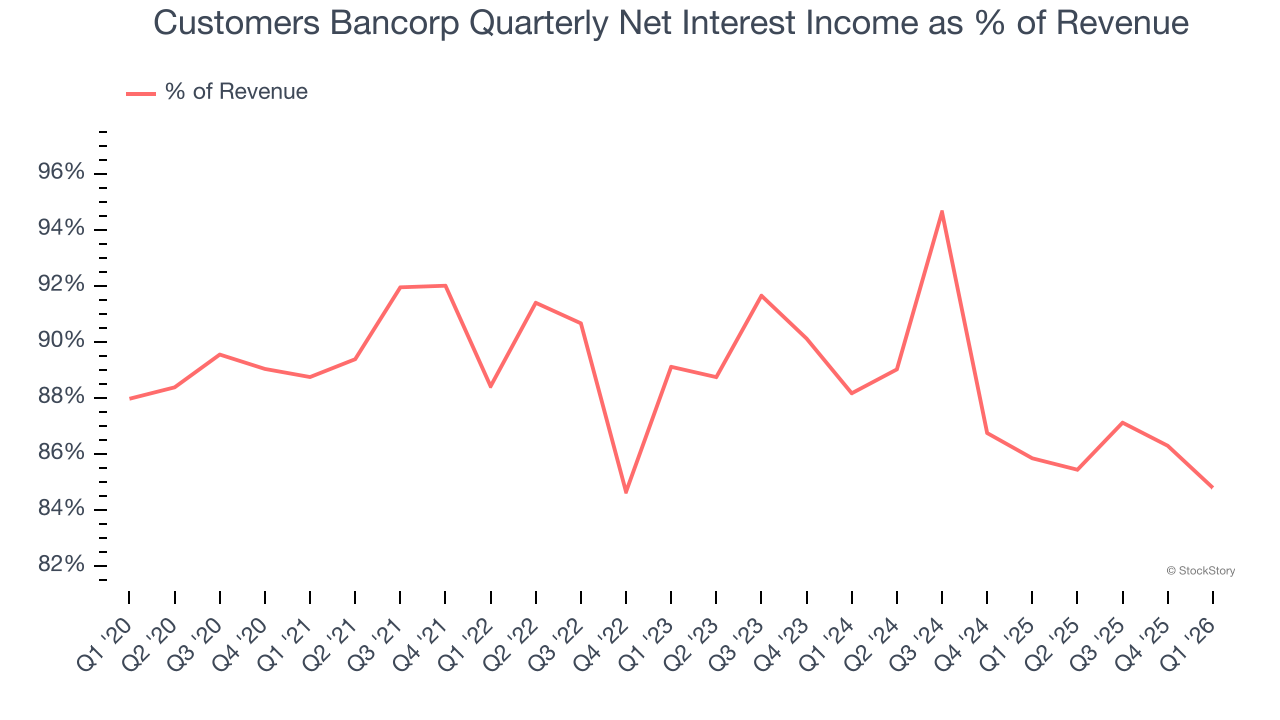 Customers Bancorp Quarterly Net Interest Income as % of Revenue