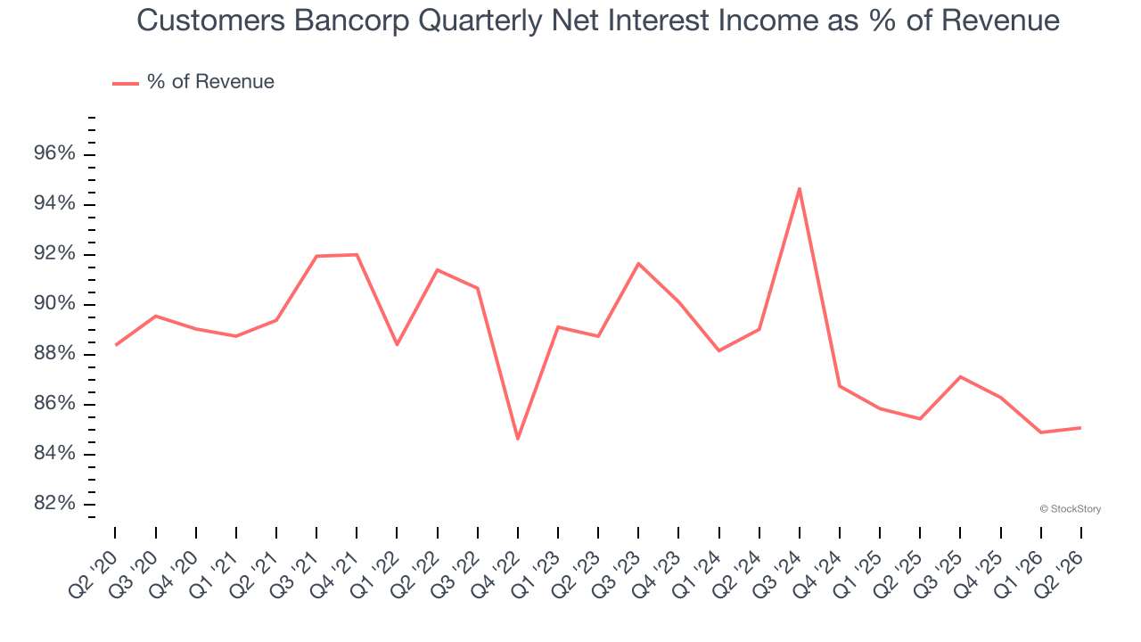 Customers Bancorp Quarterly Net Interest Income as % of Revenue