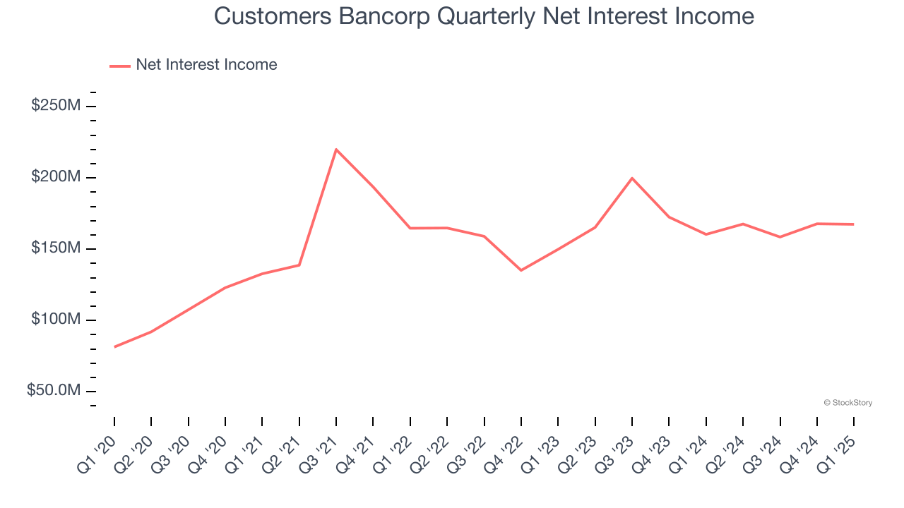 Customers Bancorp Quarterly Net Interest Income