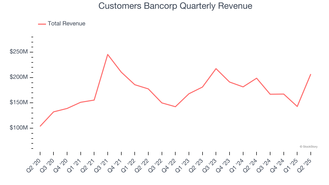Customers Bancorp Quarterly Revenue