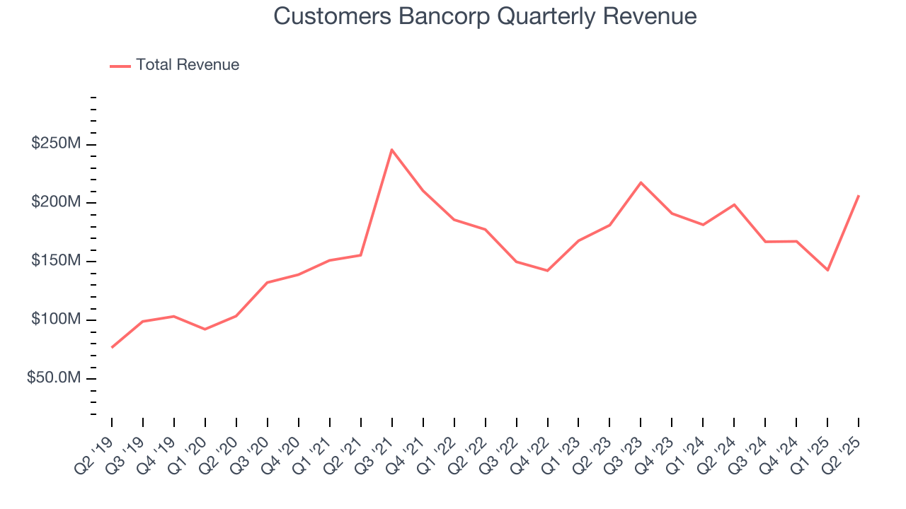 Customers Bancorp Quarterly Revenue