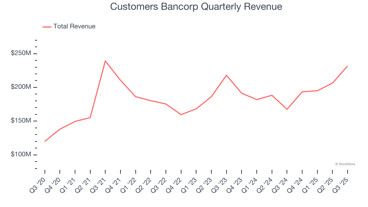 Customers Bancorp Quarterly Revenue