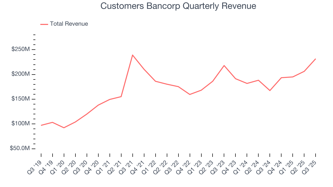 Customers Bancorp Quarterly Revenue