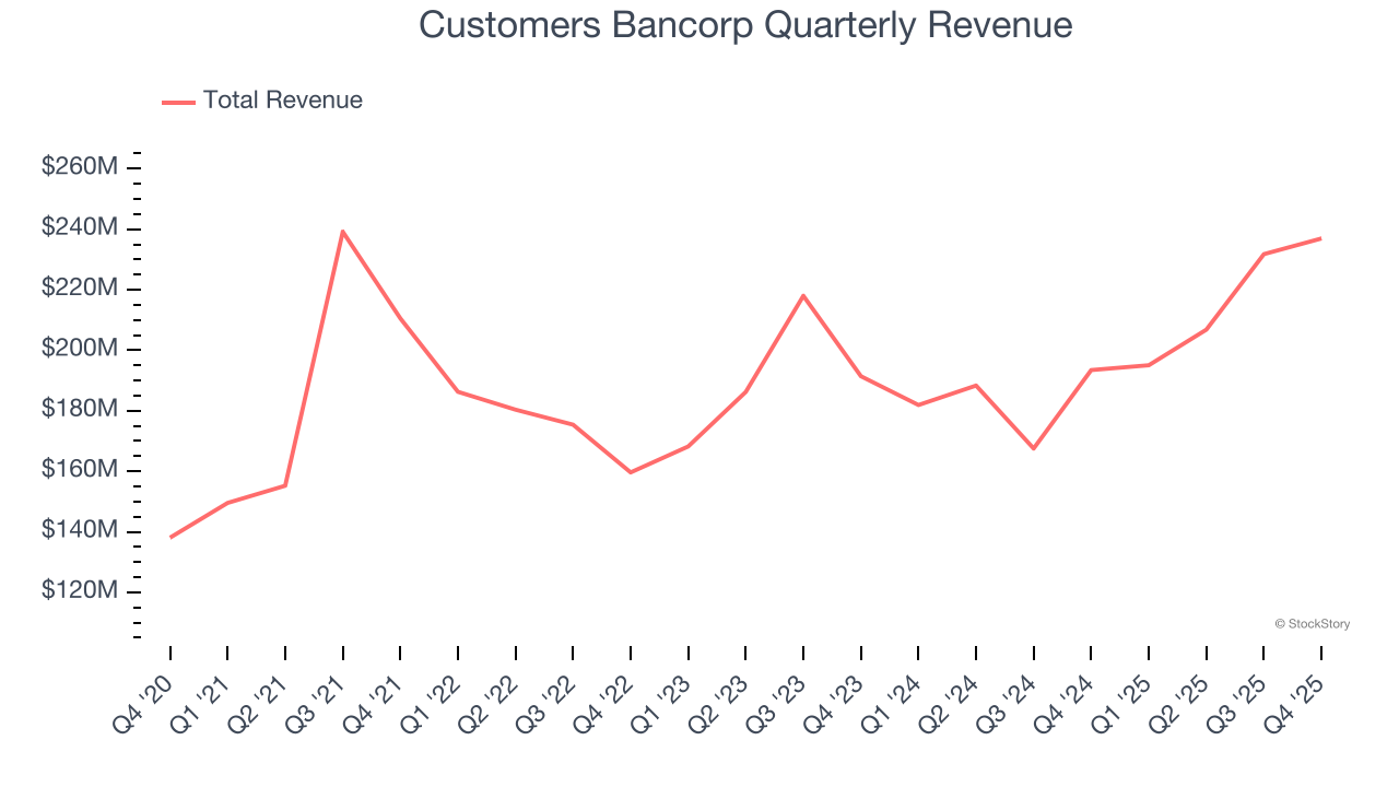 Customers Bancorp Quarterly Revenue