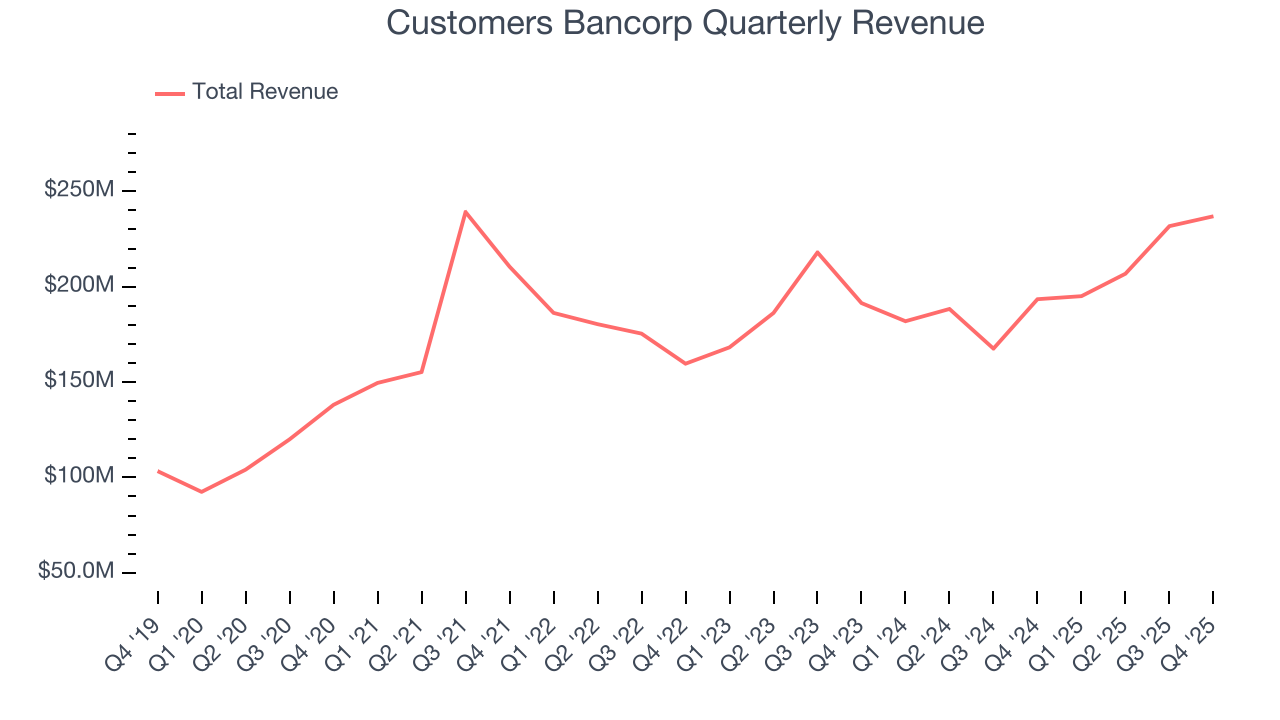 Customers Bancorp Quarterly Revenue