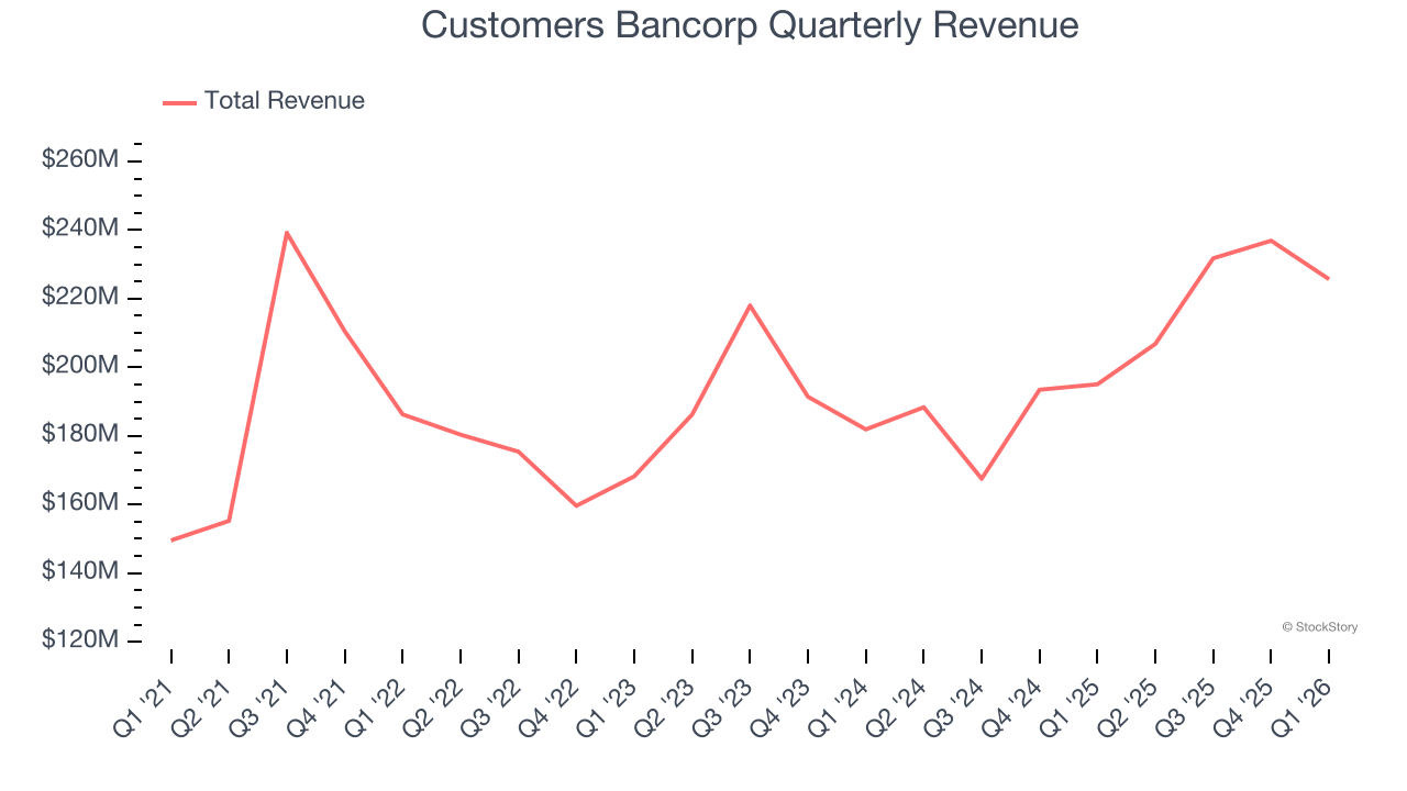 Customers Bancorp Quarterly Revenue