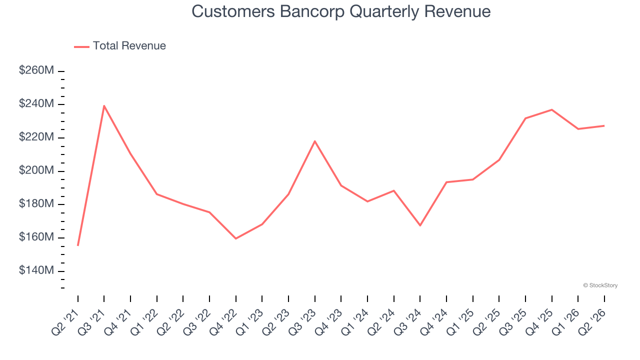 Customers Bancorp Quarterly Revenue