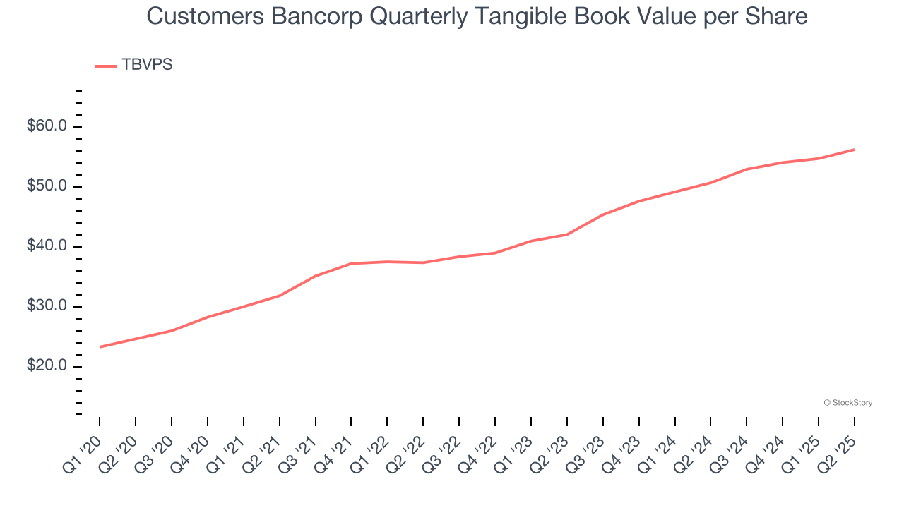 Customers Bancorp Quarterly Tangible Book Value per Share
