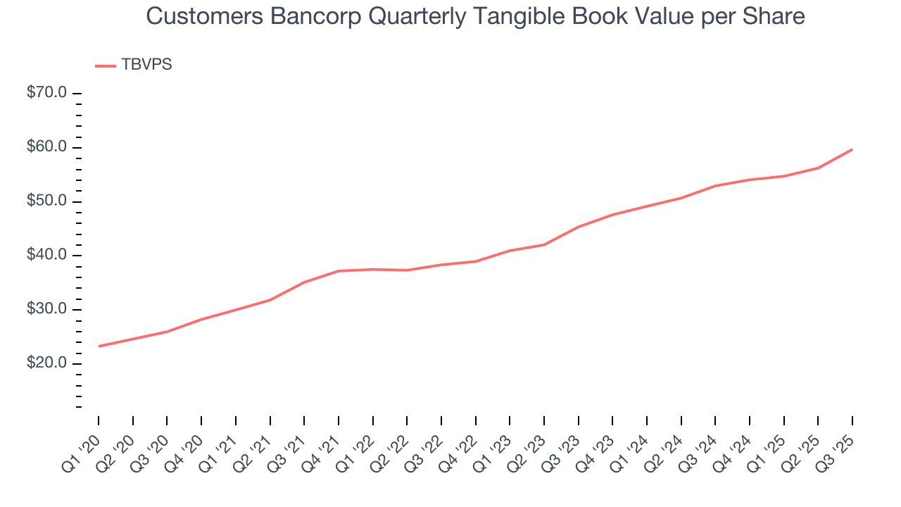 Customers Bancorp Quarterly Tangible Book Value per Share