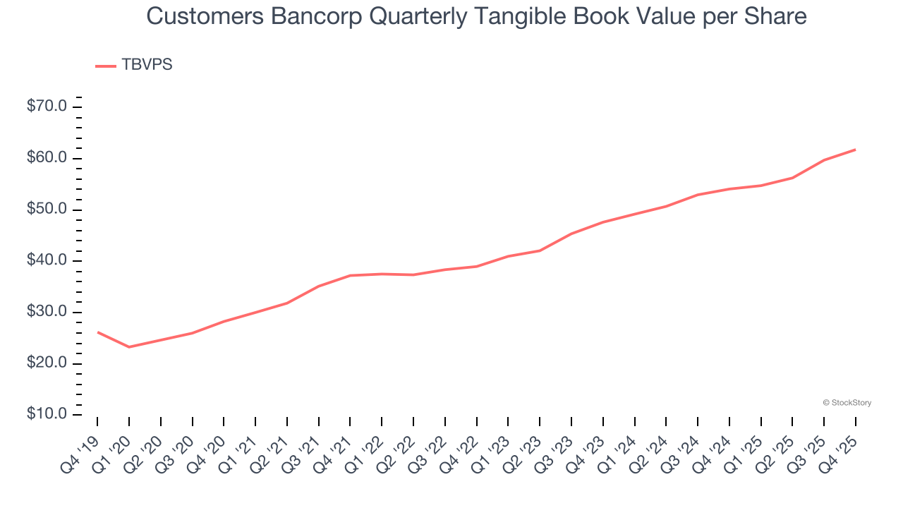Customers Bancorp Quarterly Tangible Book Value per Share