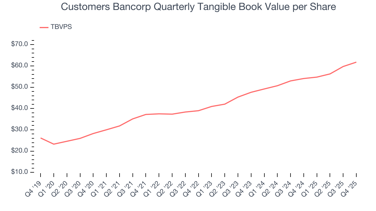 Customers Bancorp Quarterly Tangible Book Value per Share