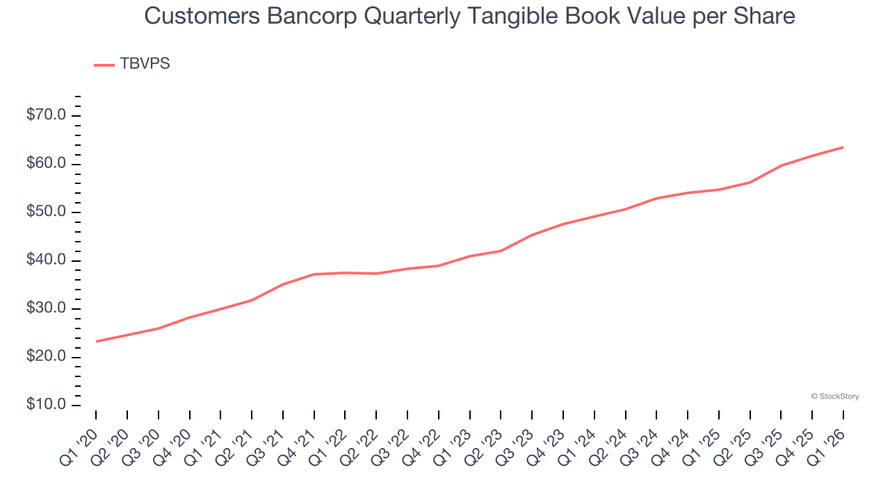 Customers Bancorp Quarterly Tangible Book Value per Share