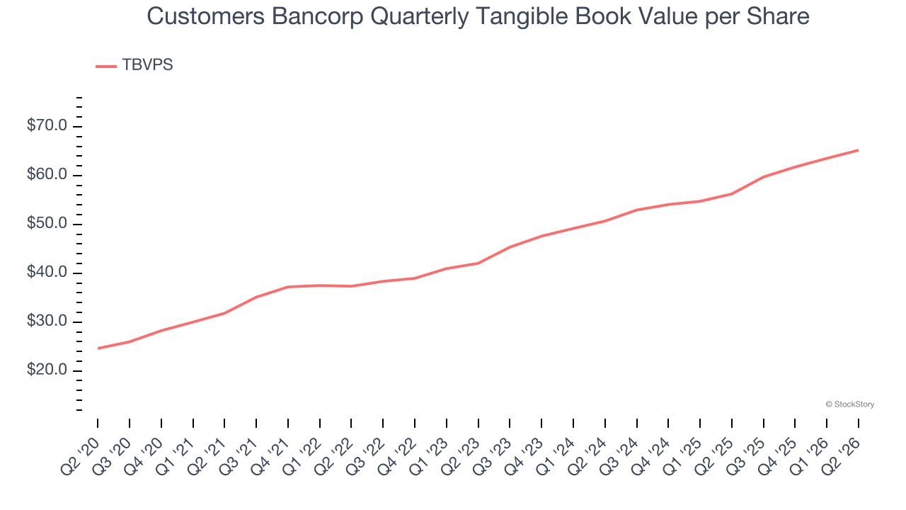 Customers Bancorp Quarterly Tangible Book Value per Share