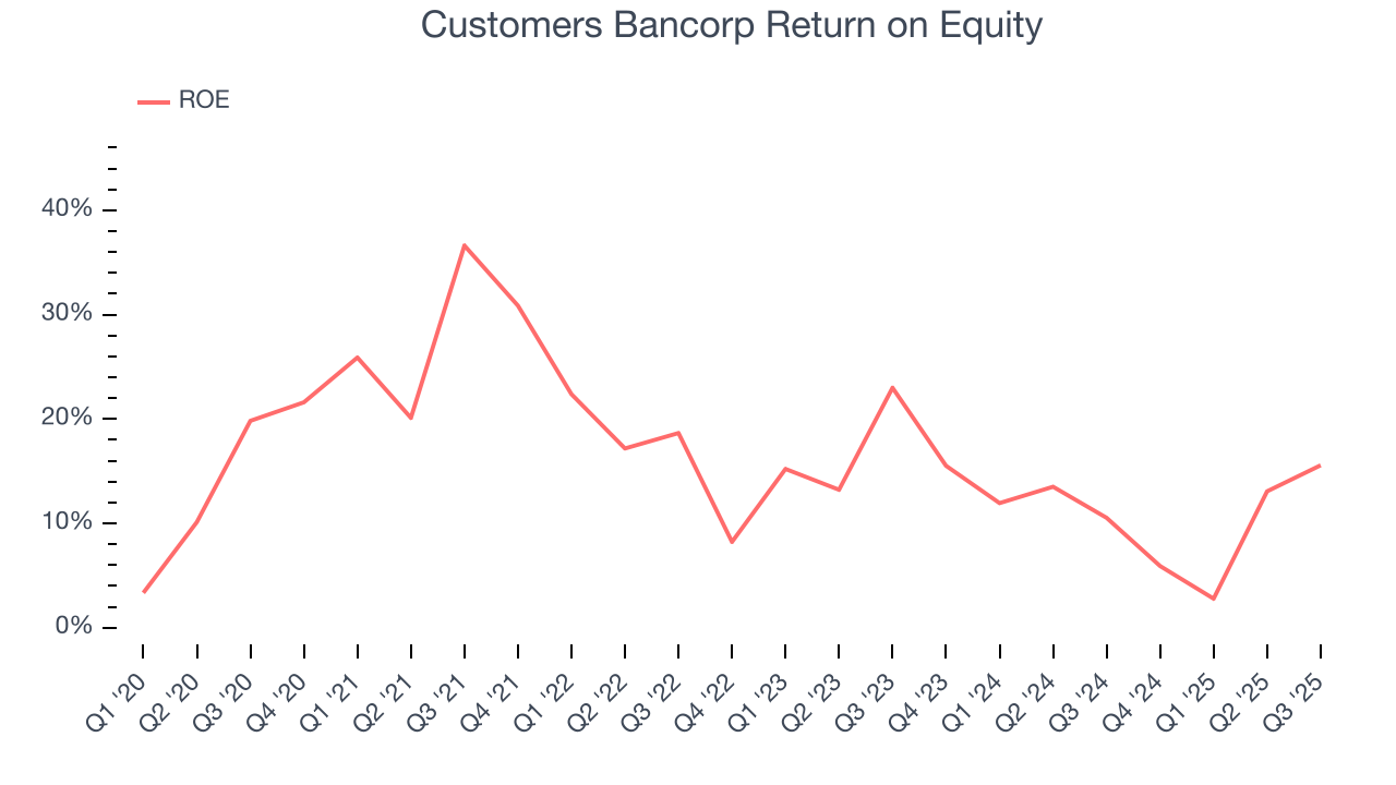 Customers Bancorp Return on Equity