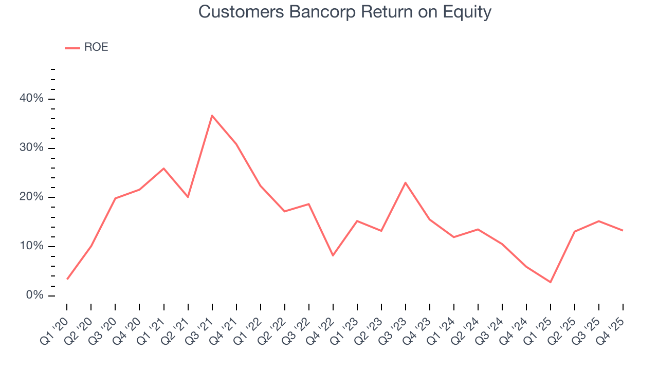 Customers Bancorp Return on Equity