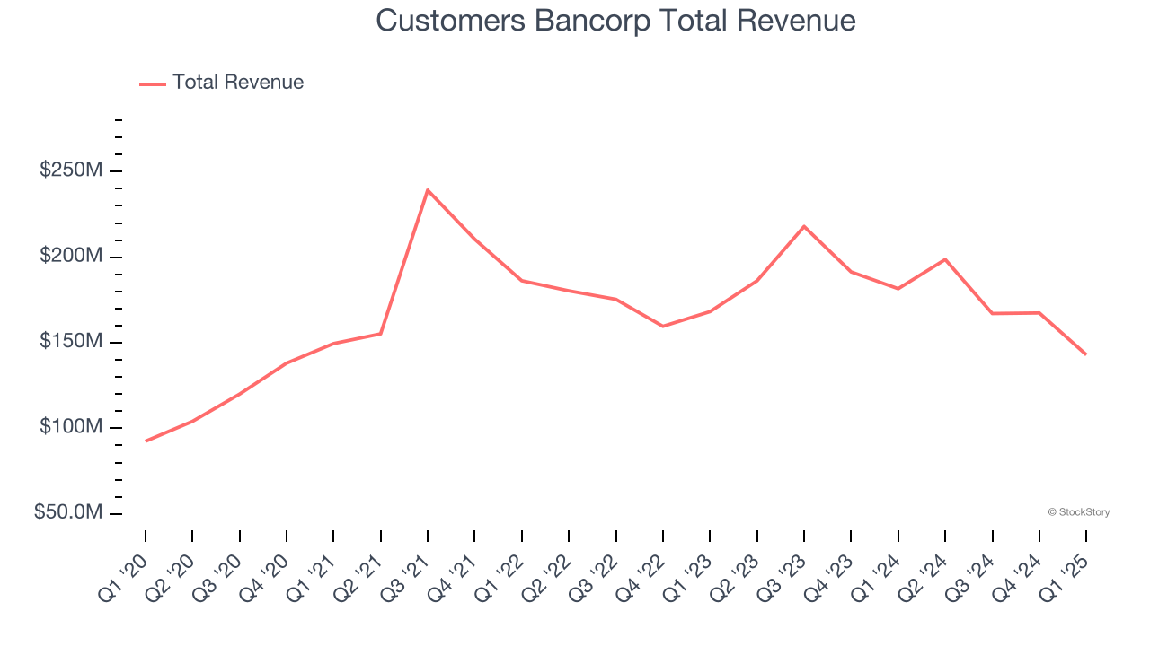 Customers Bancorp Total Revenue