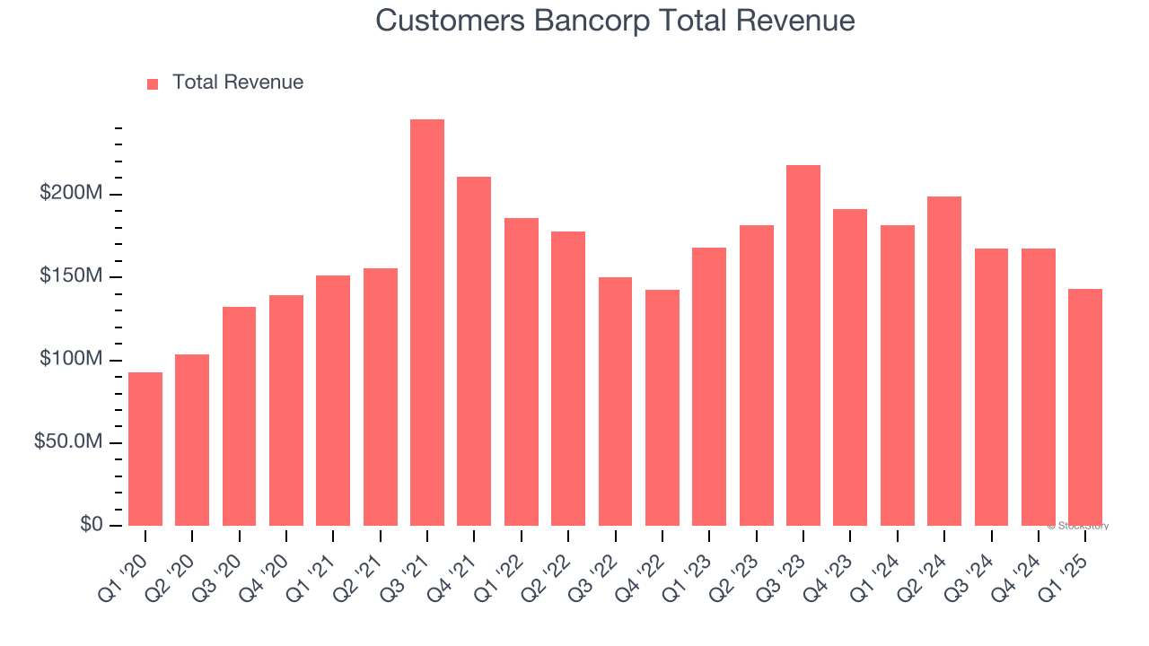Customers Bancorp Total Revenue