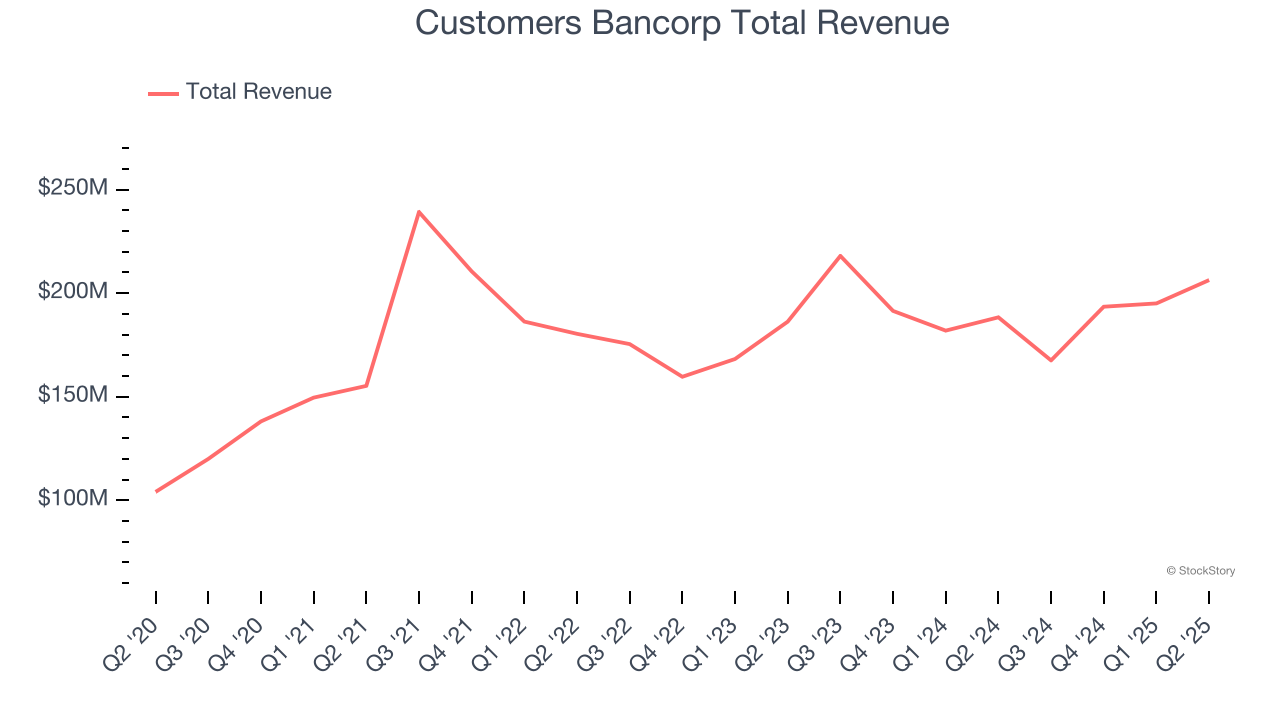 Customers Bancorp Total Revenue