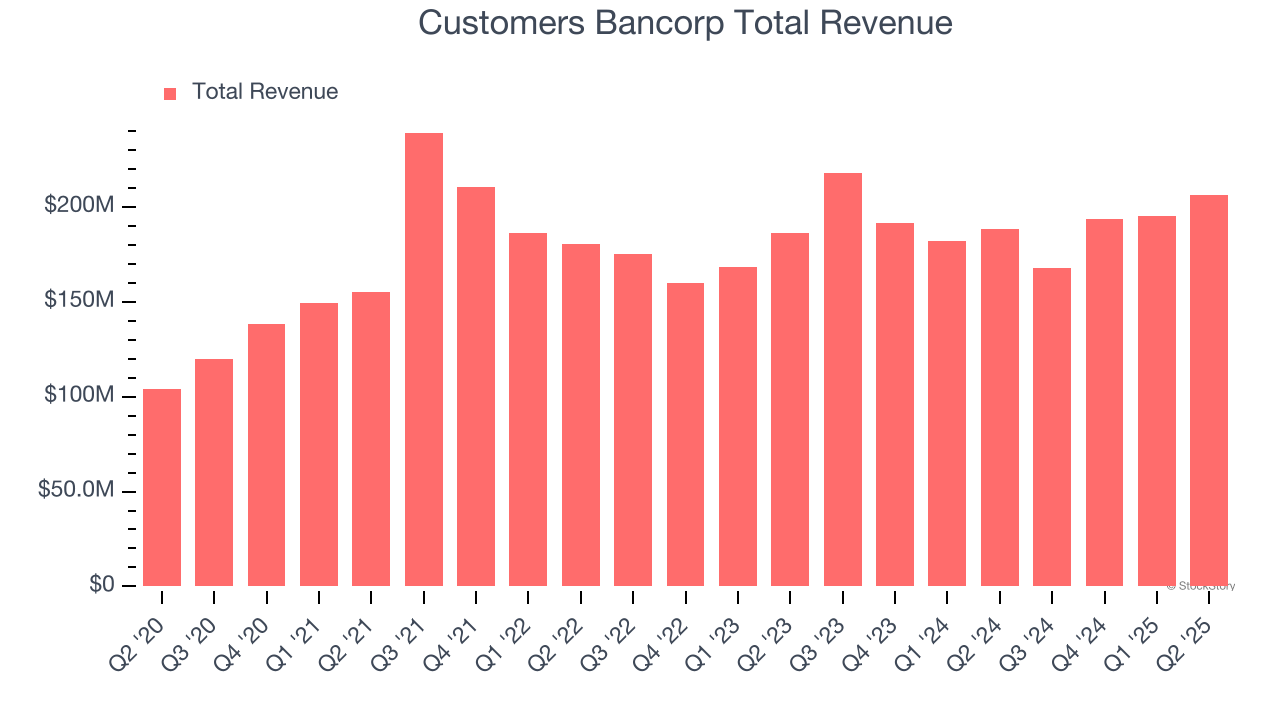 Customers Bancorp Total Revenue