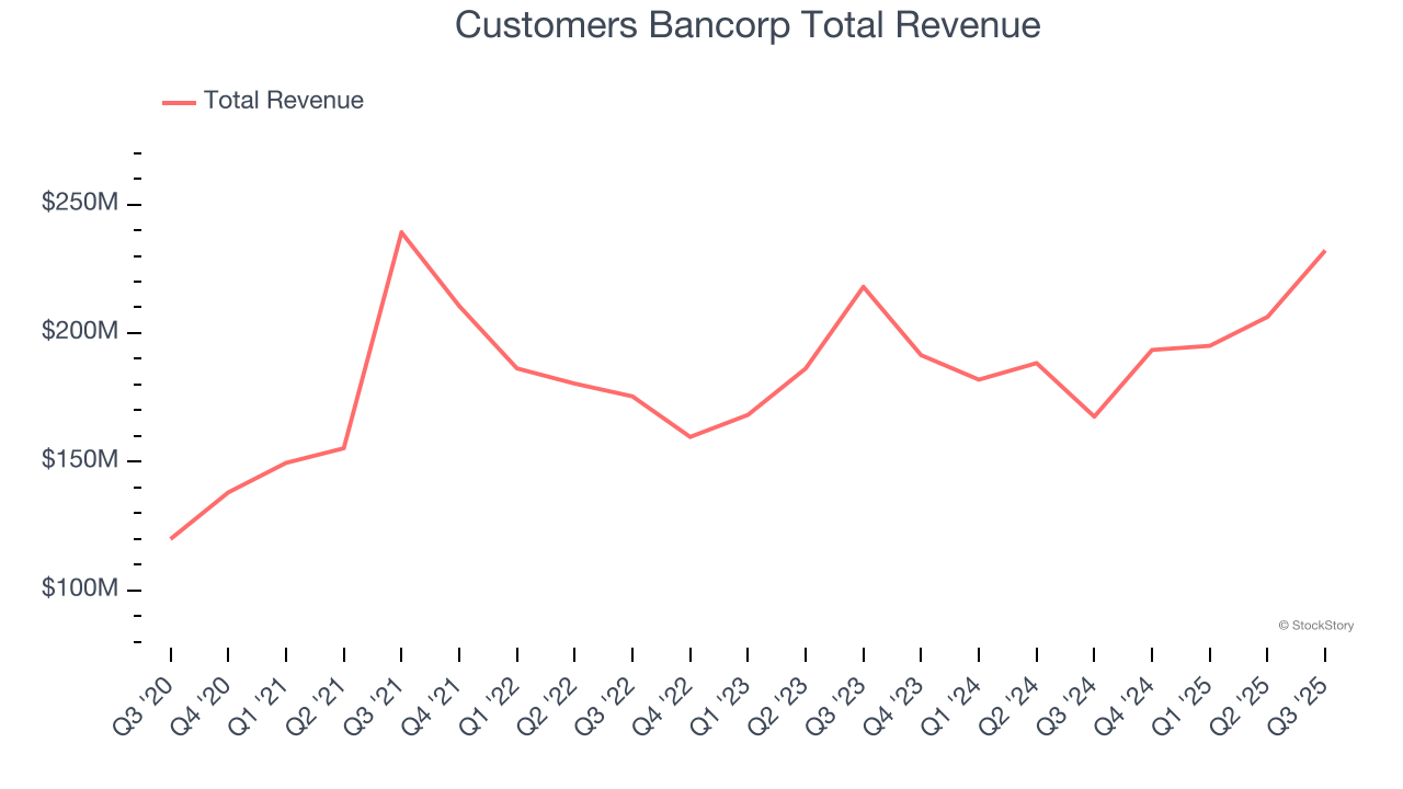 Customers Bancorp Total Revenue