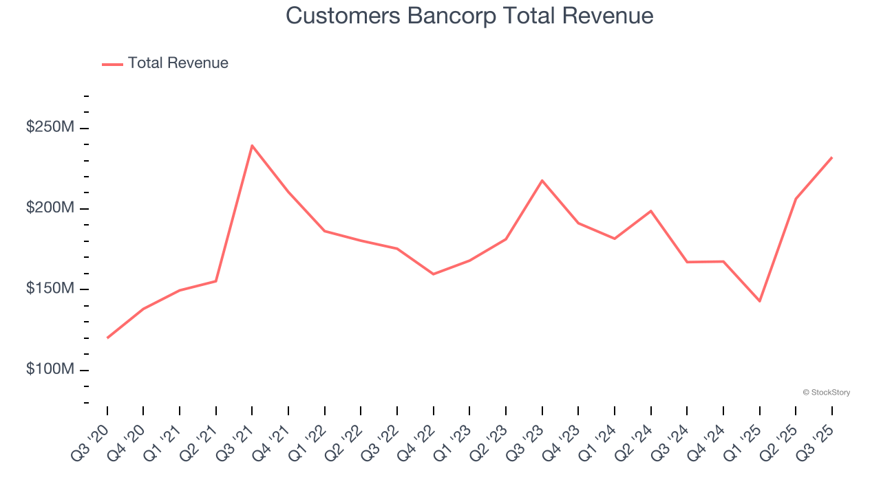 Customers Bancorp Total Revenue