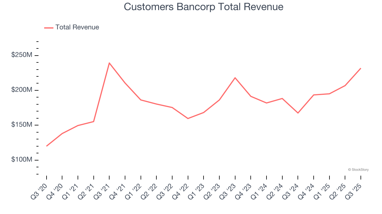 Customers Bancorp Total Revenue