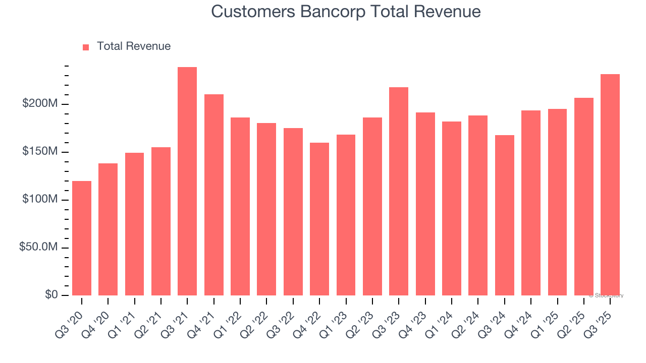 Customers Bancorp Total Revenue