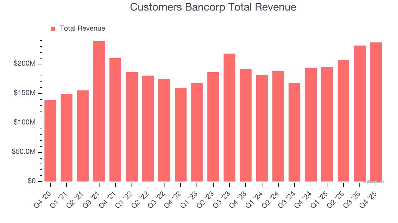 Customers Bancorp Total Revenue